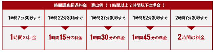 青木ちなつ探偵事務所の時間調査超過料金