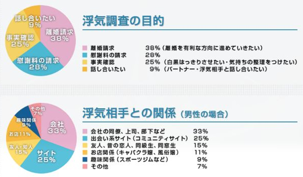 原一探偵事務所の依頼件数の割合