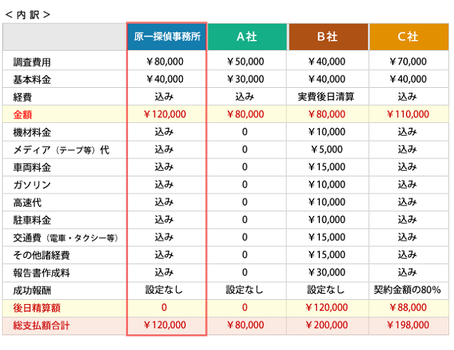 原一探偵事務所の料金設定