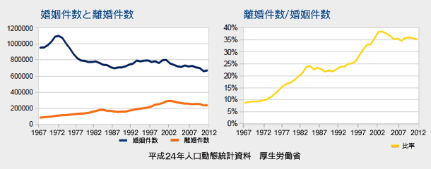 婚姻と離婚の件数（平成24年人口動態統計資料 厚生労働省）